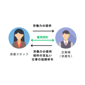 正社員の雇用形態